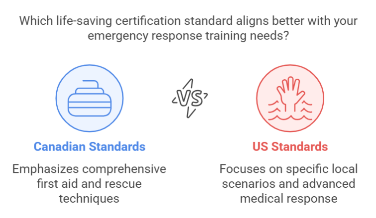 Differences Between Canadian and US Life-Saving Standards