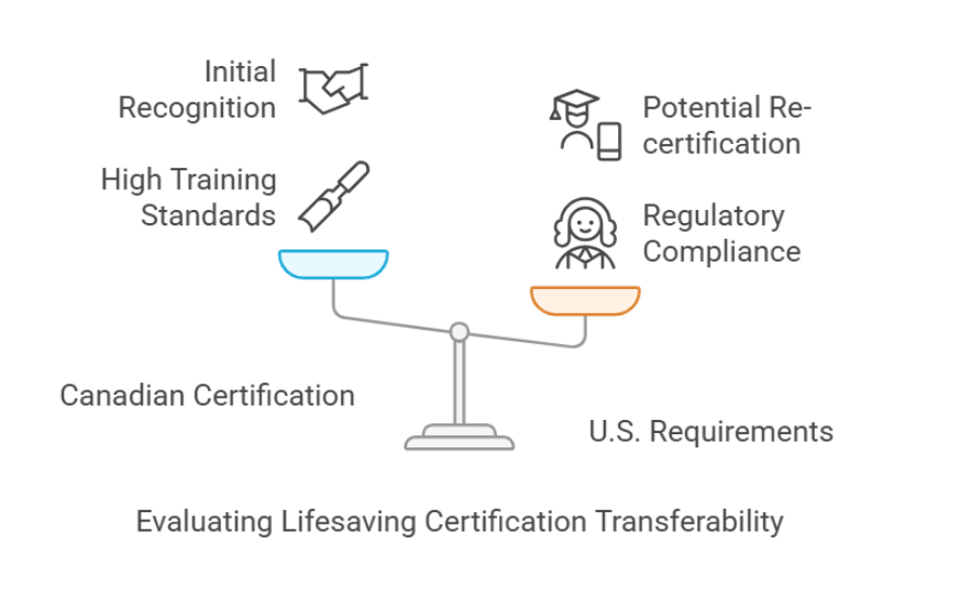 Does Canadian Lifesaving Certification Work in the U.S.? Here’s What You Need to Know