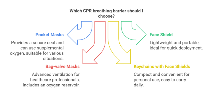 Types Of CPR Breathing Barriers