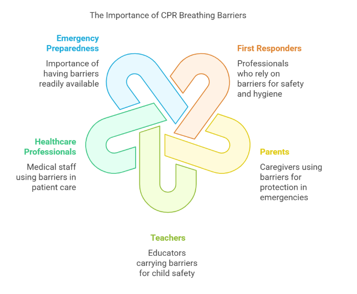 Who Should Carry a CPR Breathing Barrier?