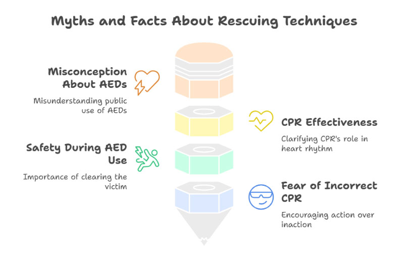 Myths and Misconceptions About Rescuing Techniques